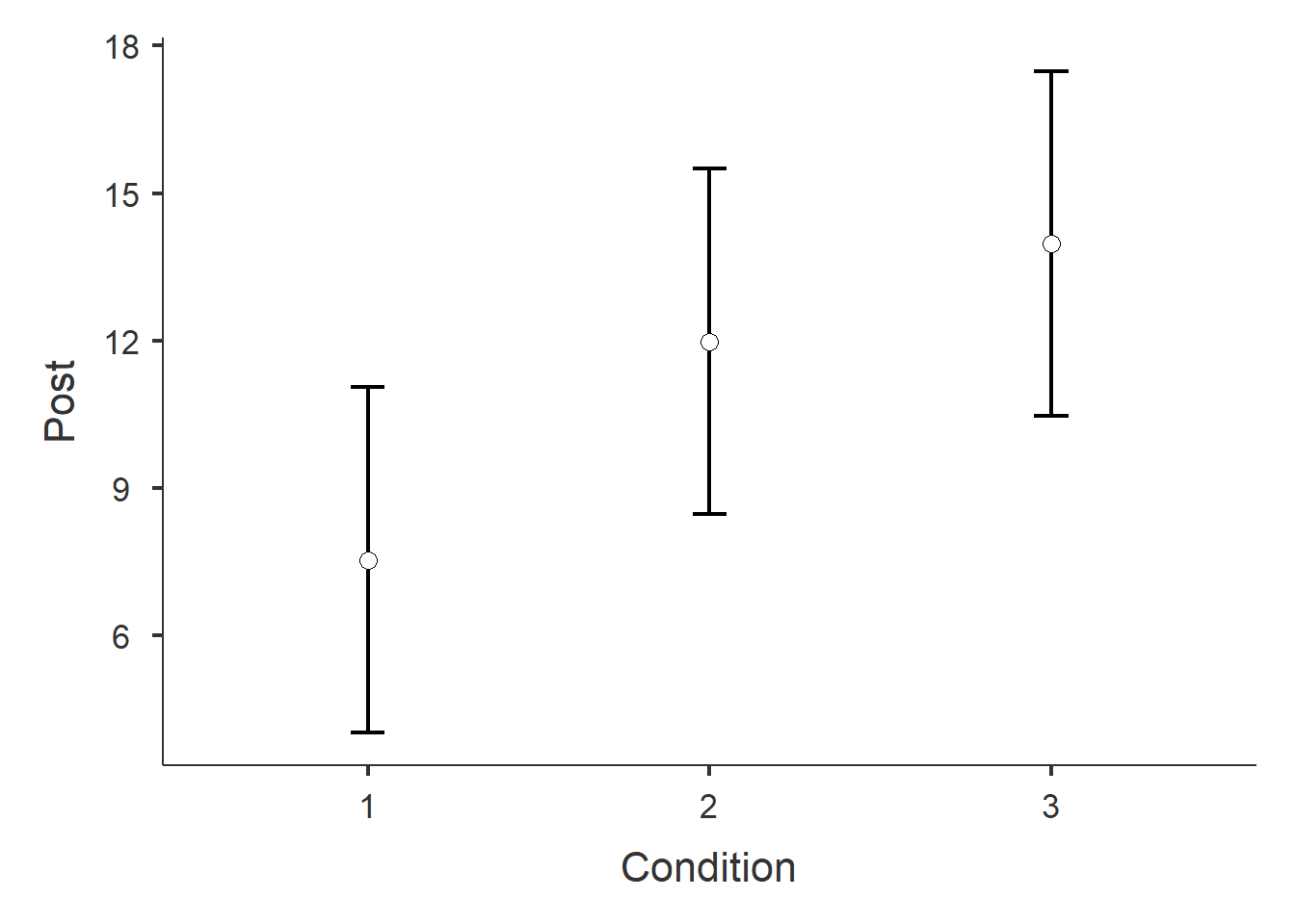 Plot of post-treatment depression score means by Condition.