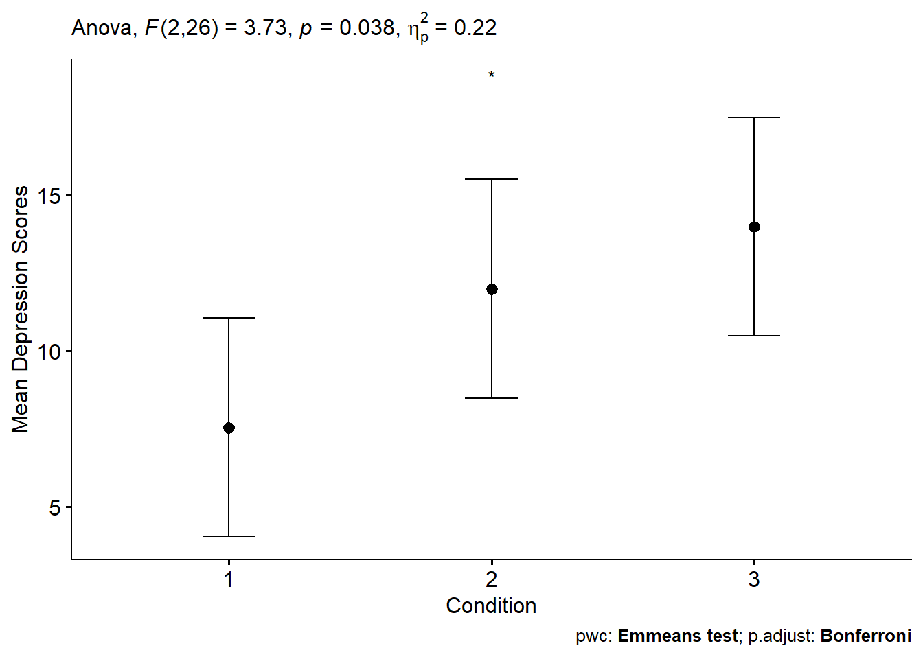 Plot of post-treatment depression score means by Condition.