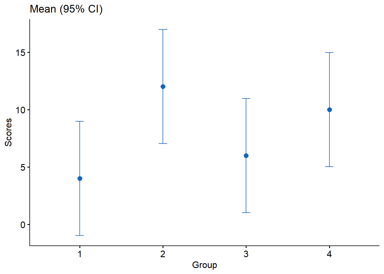 Plot of means and 95% confidence intervals produced by ggpbur.