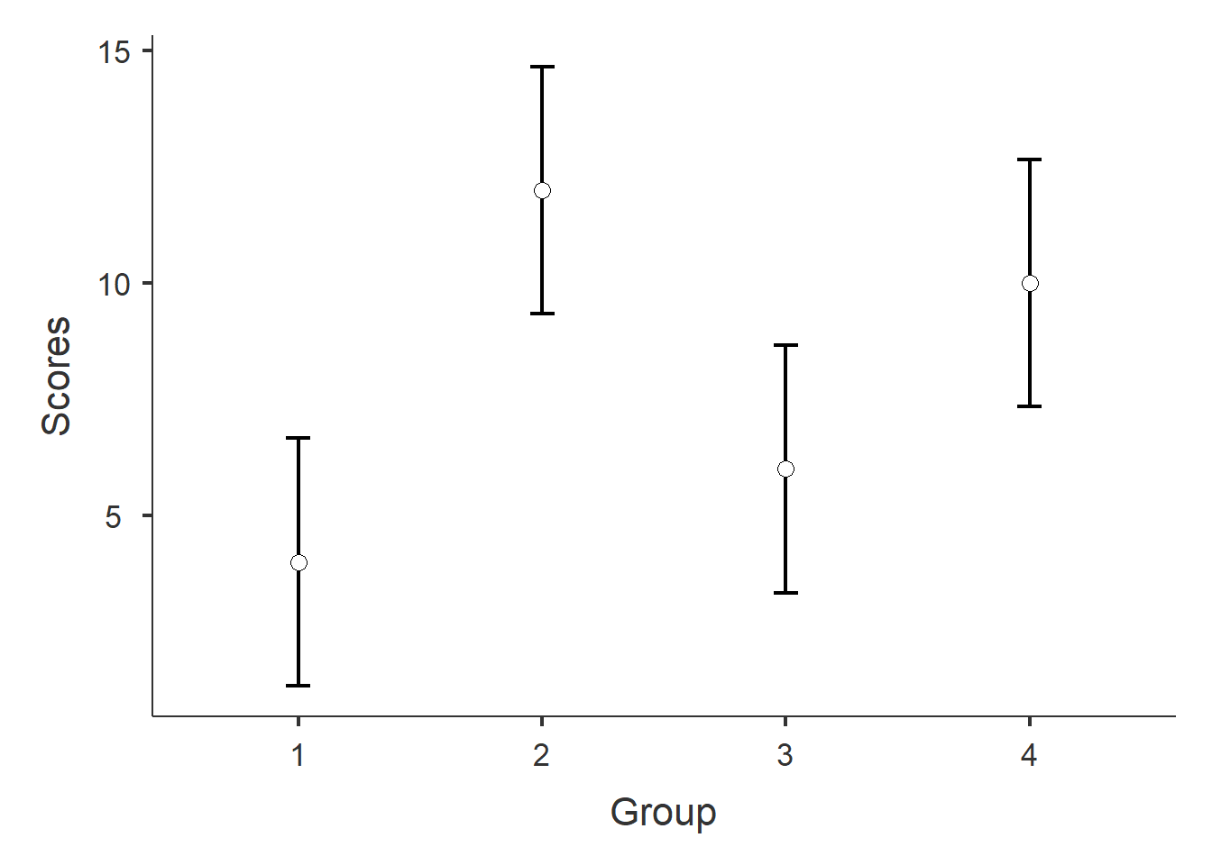 Plot of mean Scores and 95% confidence intervals by group.