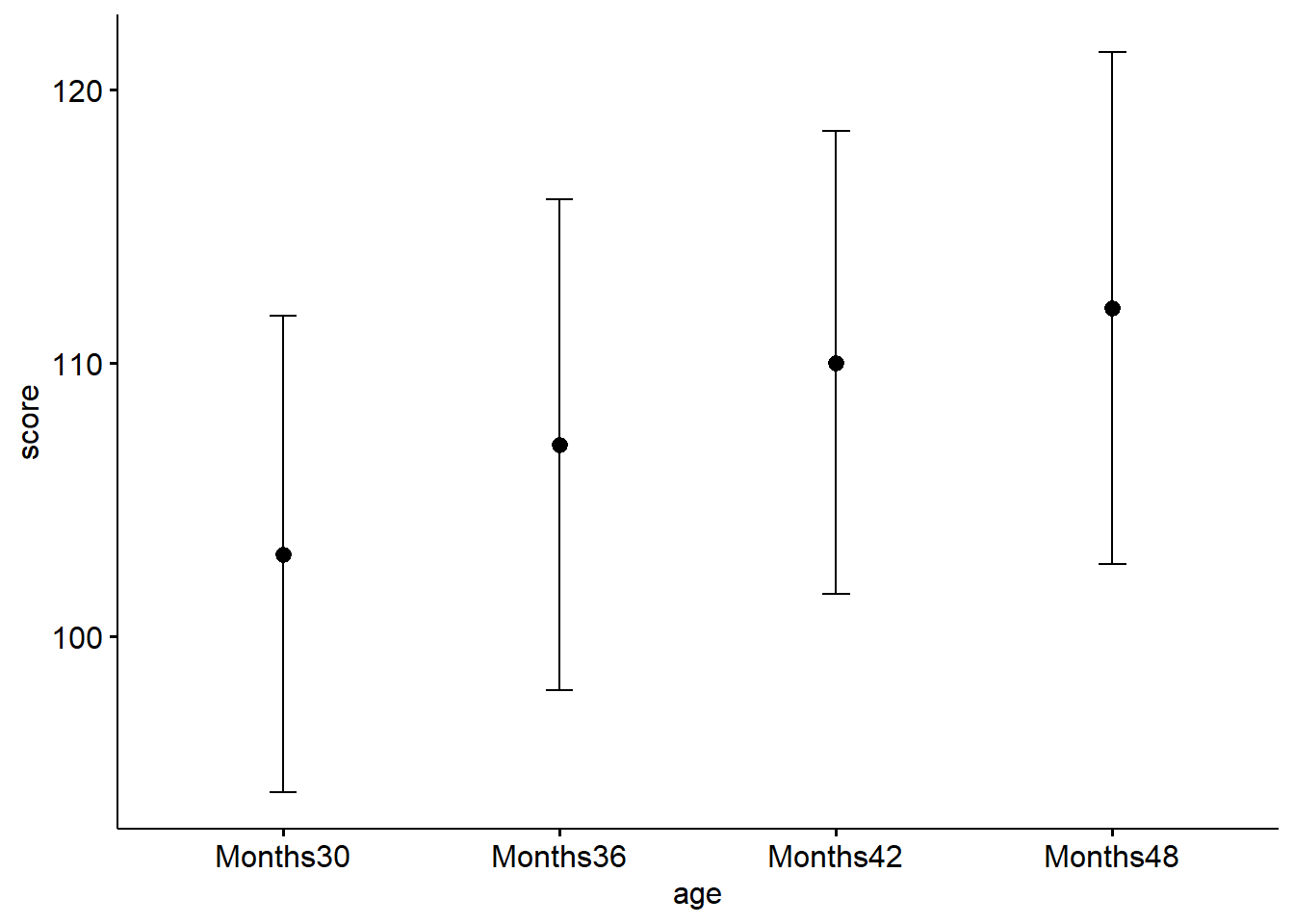 ggerrorplot plot of means and 95% confidence intervals by group.