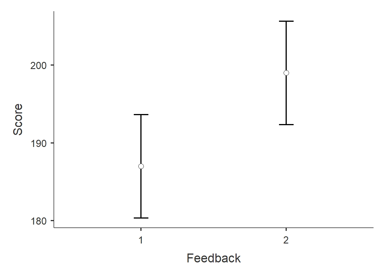 Estimated marginal means and confidence intervals.