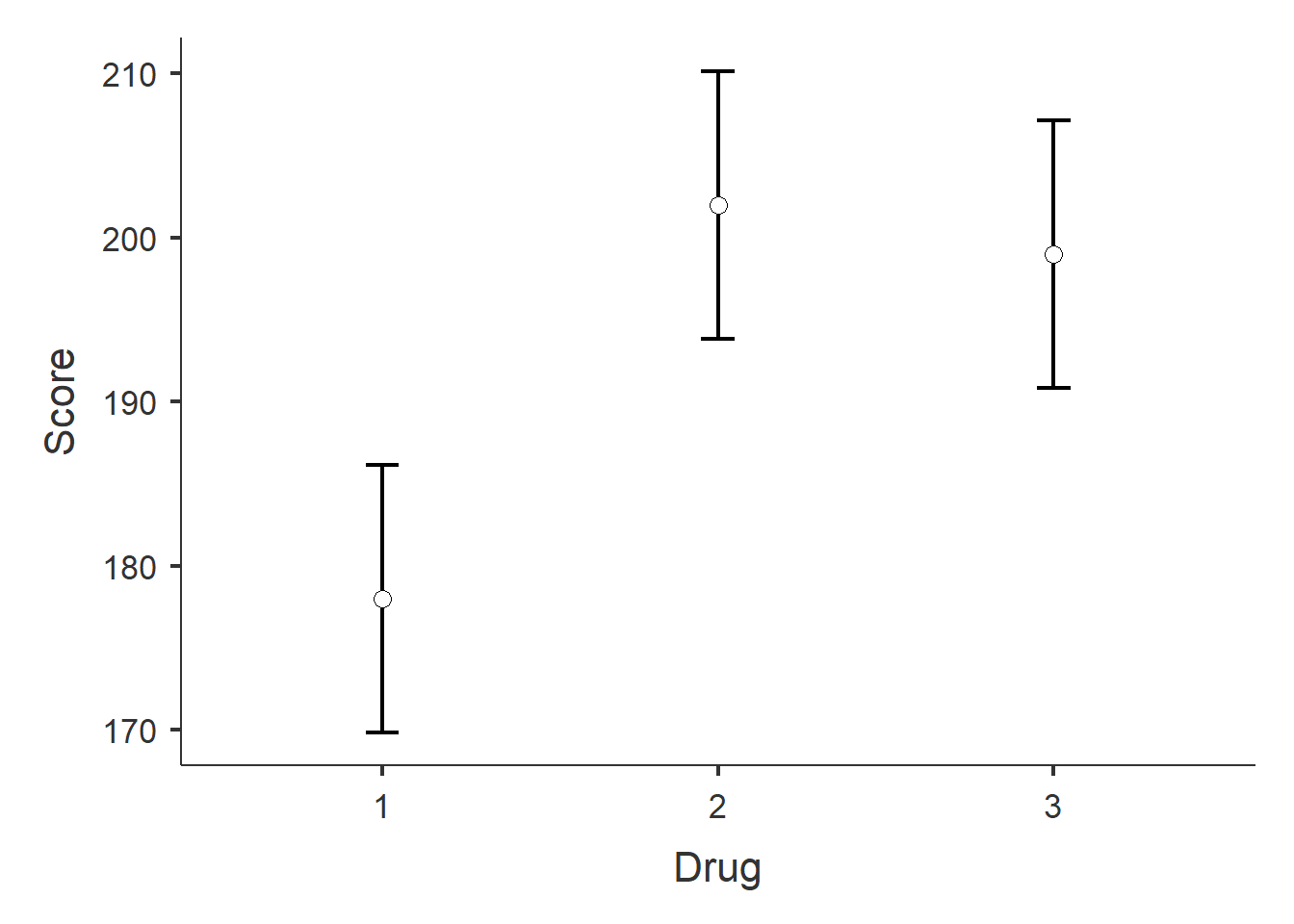 Estimated marginal means and confidence intervals.