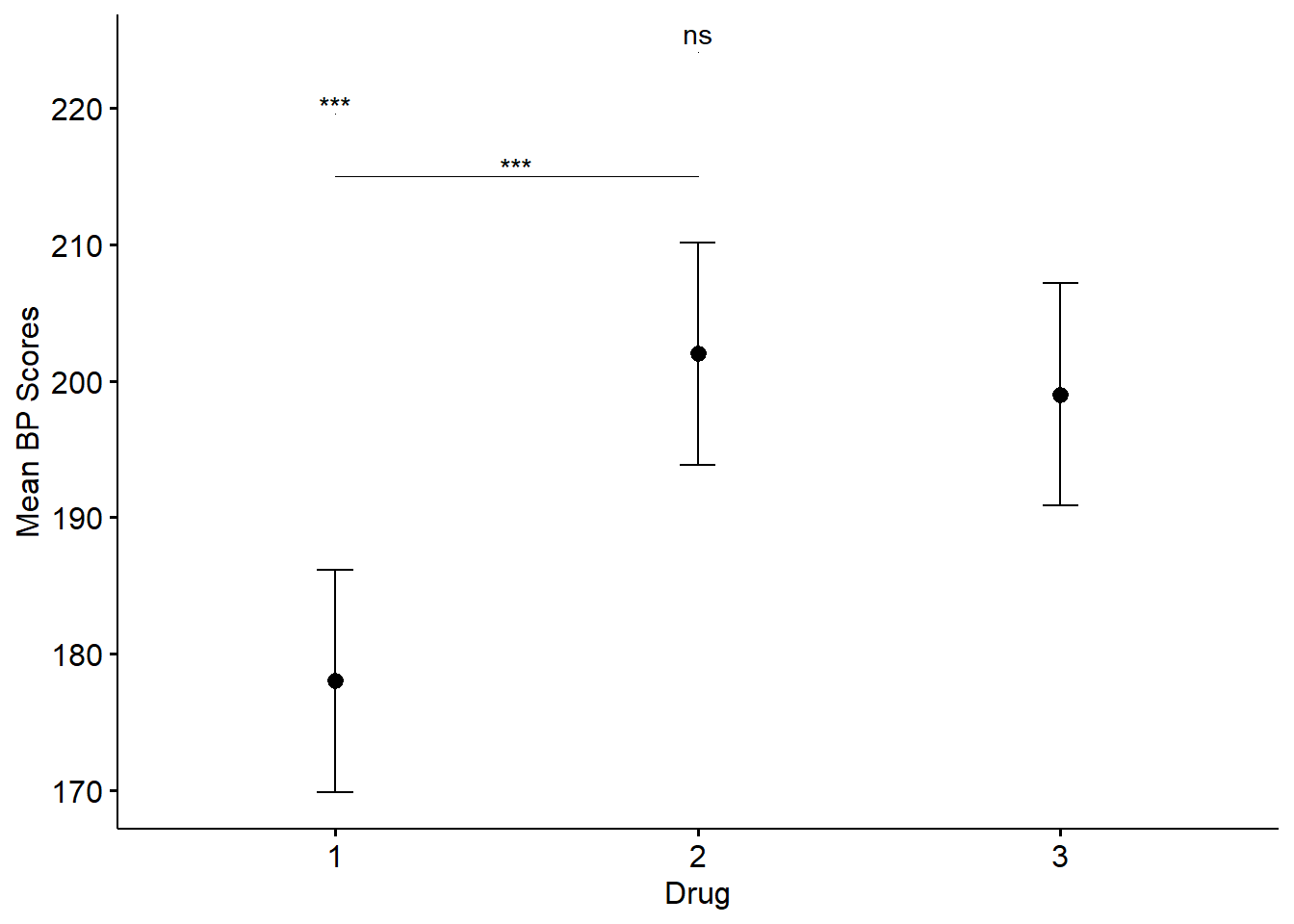 Means and confidence intervals for Drug collapsed across Feedback. *, p<0.05; **, p<0.01; ***, p<0.001; ns, not significant