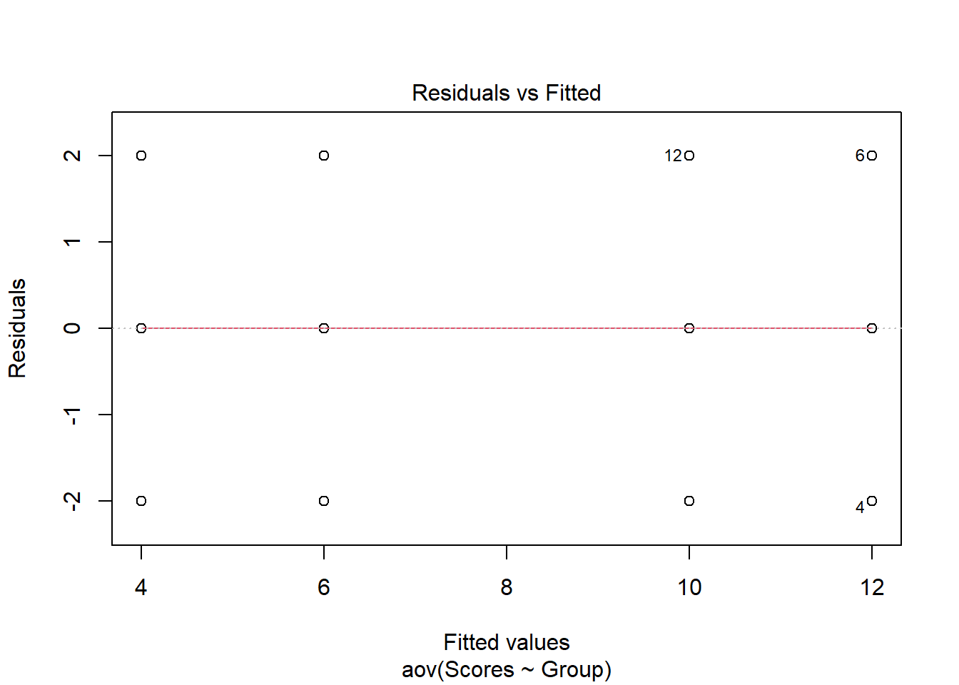 Residuals vs Fitted Values